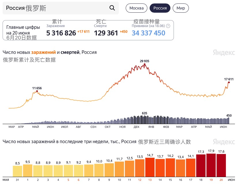 俄羅斯最新疫情動(dòng)態(tài)更新