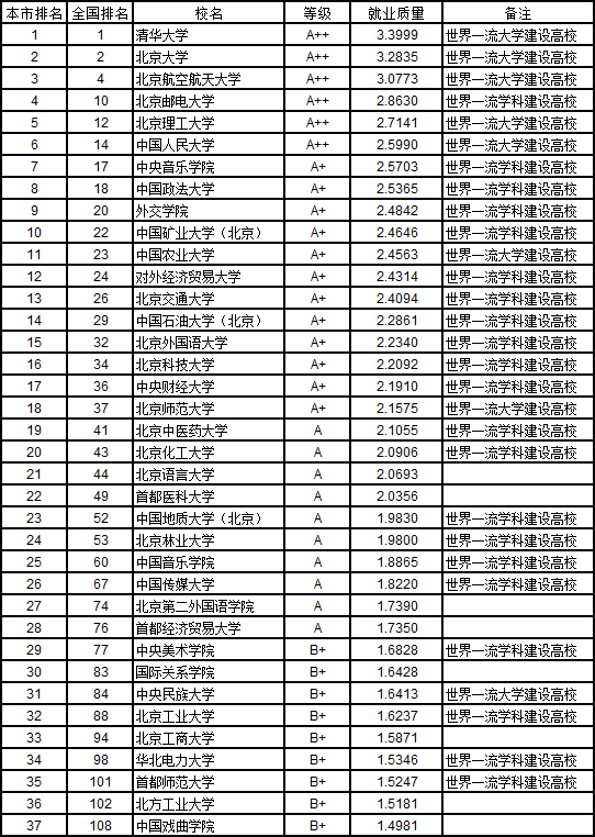 北京本科學(xué)校最新排名總覽