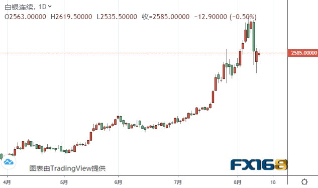 黃金白銀期貨最新走勢解析