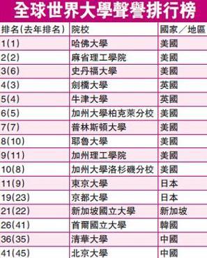 全球最大大學(xué)最新排名榜單發(fā)布