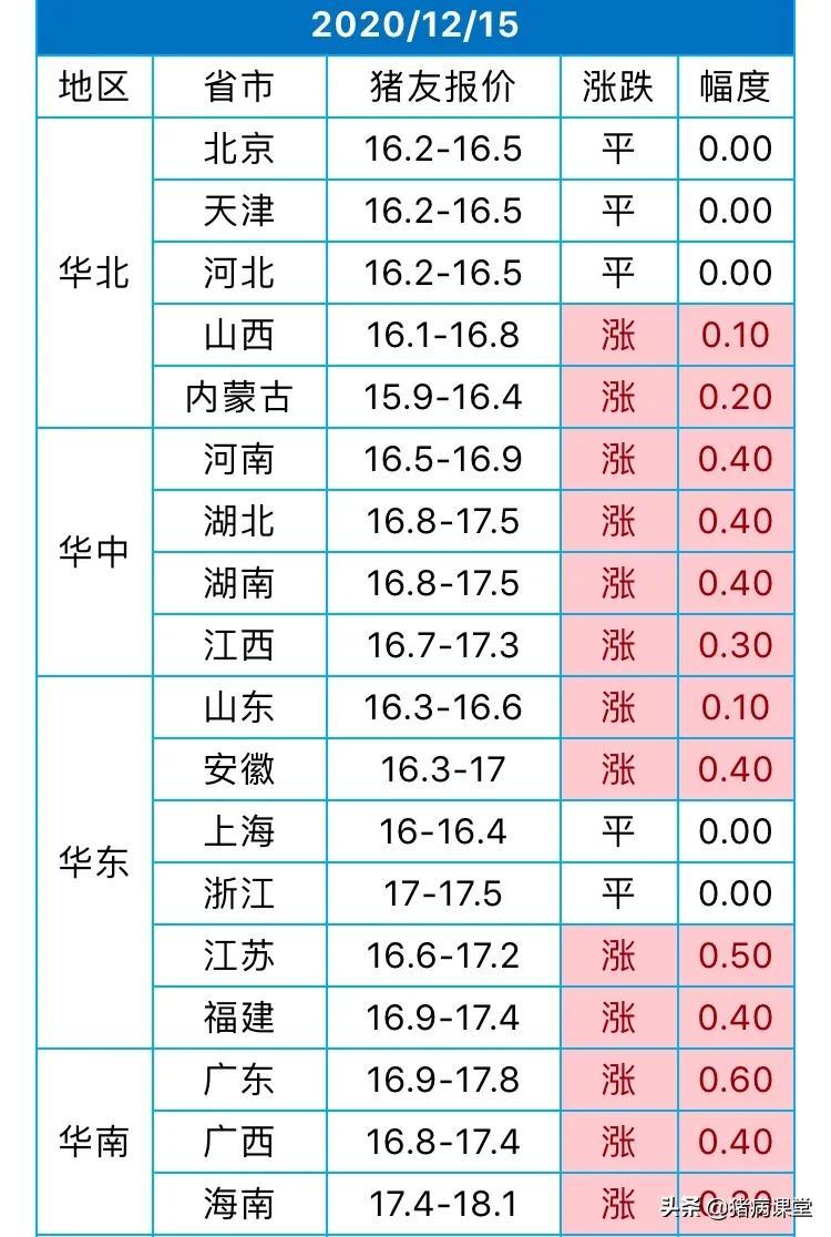 今日全國豬價行情概覽