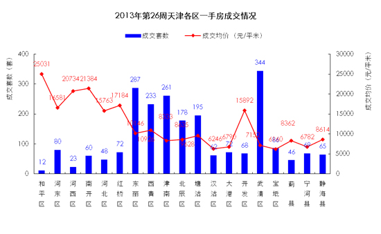 武清區(qū)房價走勢最新分析