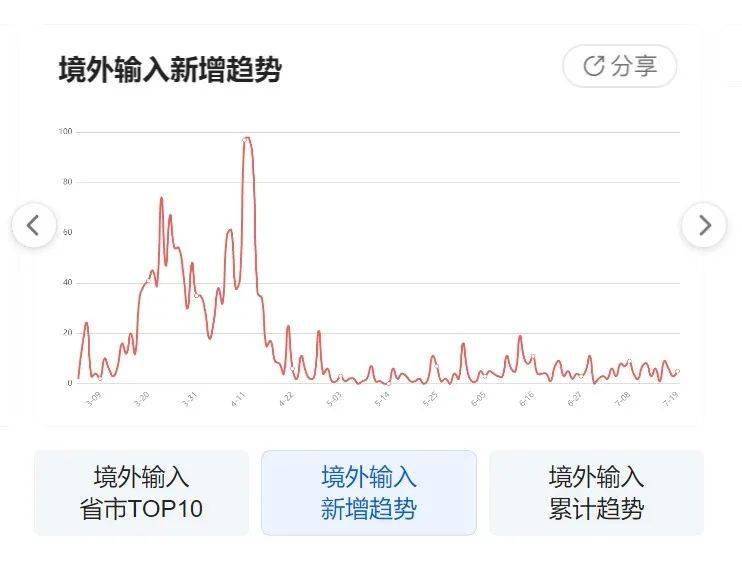 中國最新疫情數據報告，7月動態分析報告