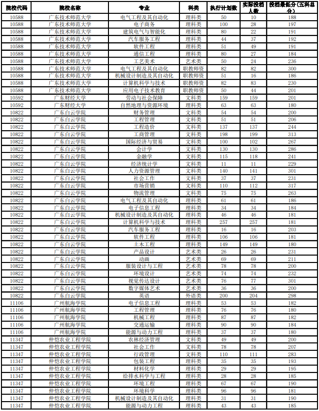 廣東專插本院校最新動態與趨勢解析