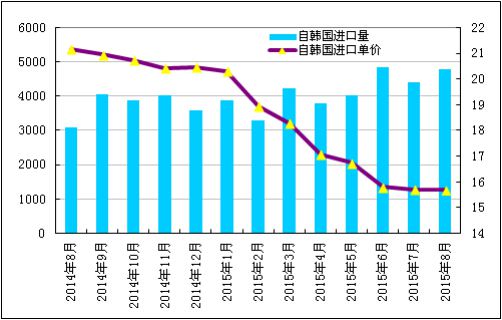 美國進口最新趨勢分析