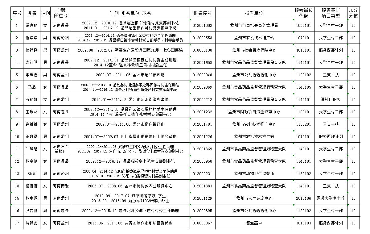 孟州市XXXX年最新招聘信息匯總