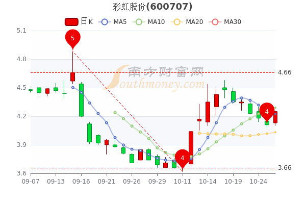 彩虹股份股票最新消息全面解讀