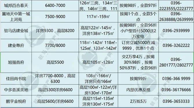 確山最新樓盤價格概覽