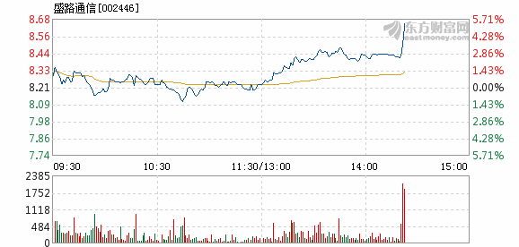 盛路通信走勢圖揭秘，深度分析與未來展望