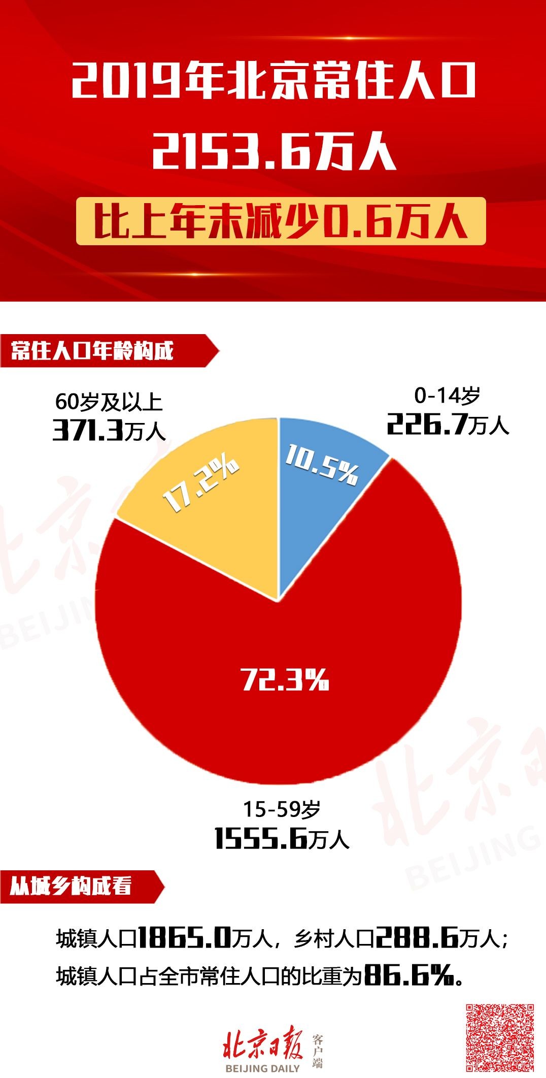 北京市最新人口數量統計概況