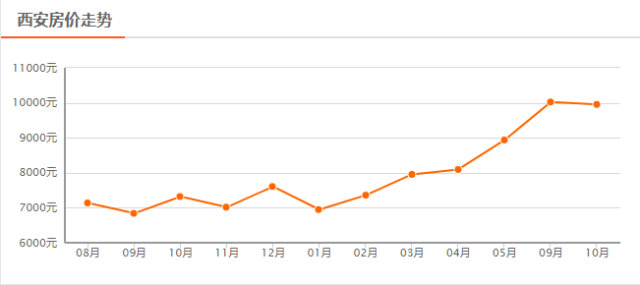 西安房價動態，市場走勢及未來展望
