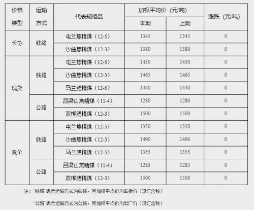 焦煤現貨價格最新報價及影響分析