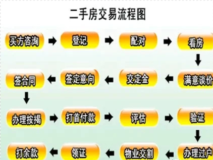 最新一手房交易流程全面解析