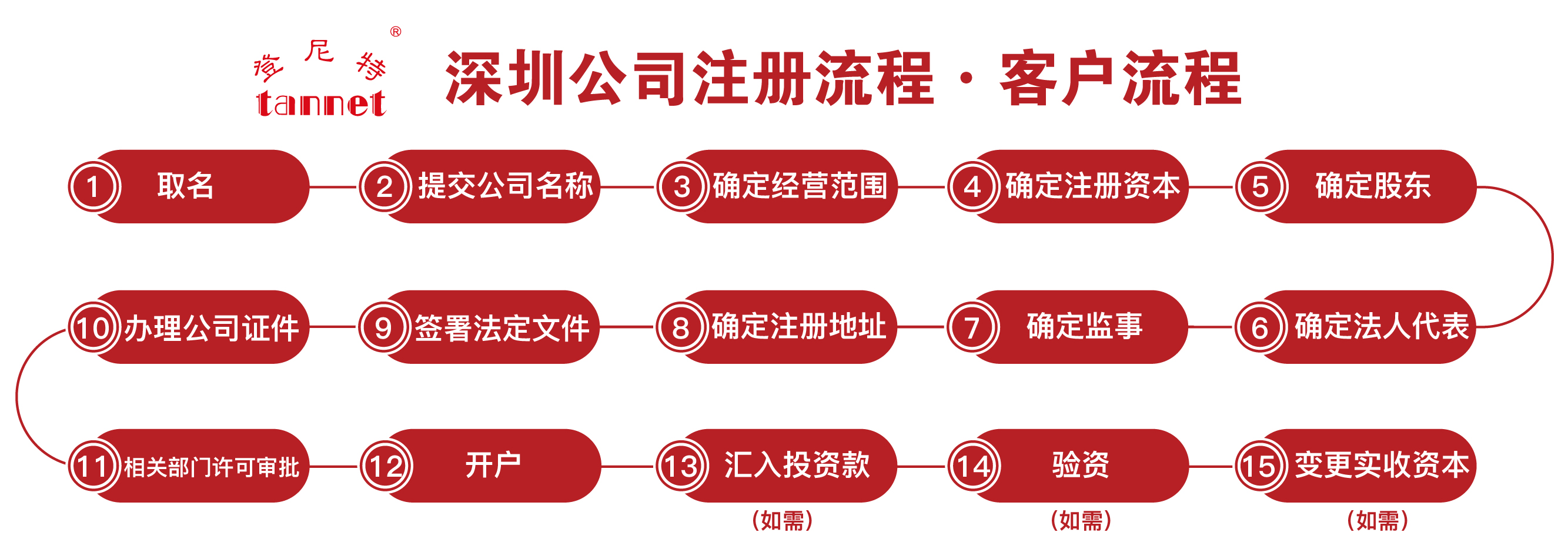 深圳公司注冊最新流程與費用全面解析