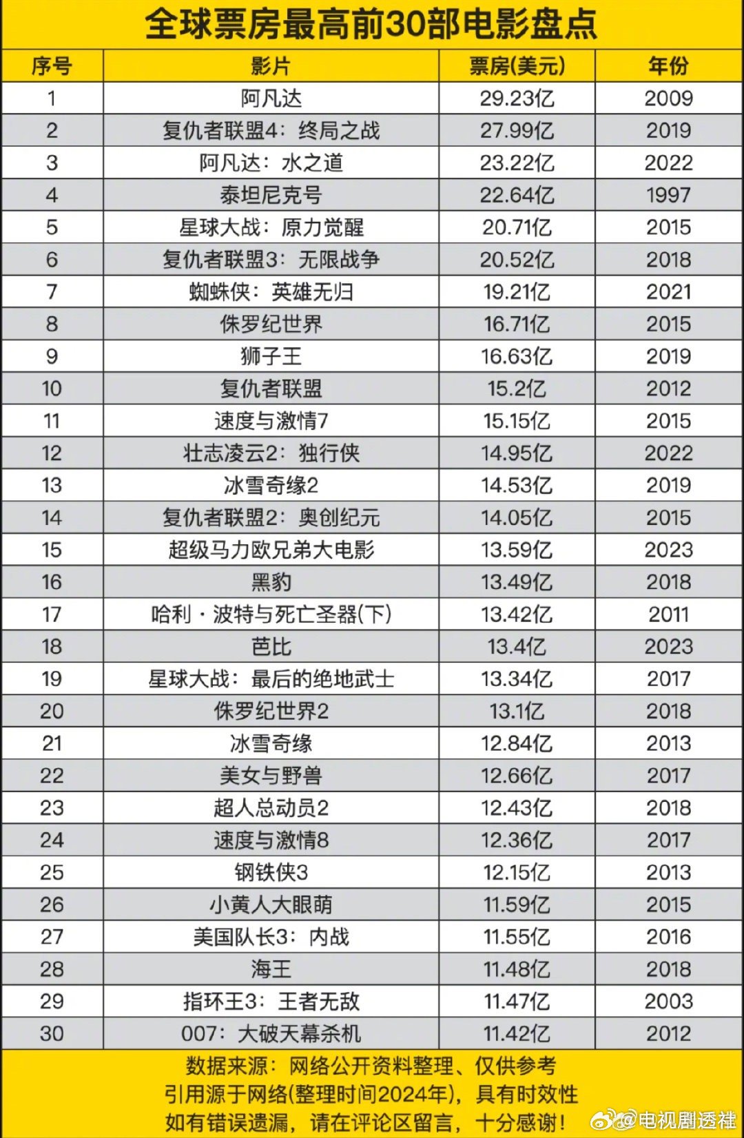 熱門歐美電影引領全球觀影熱潮，最新票房動態揭秘