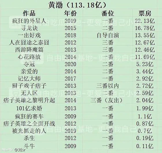 百佰票房速遞，電影市場火熱動態